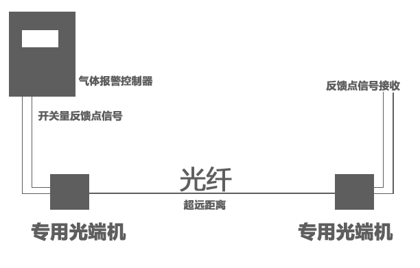 火警信号远传